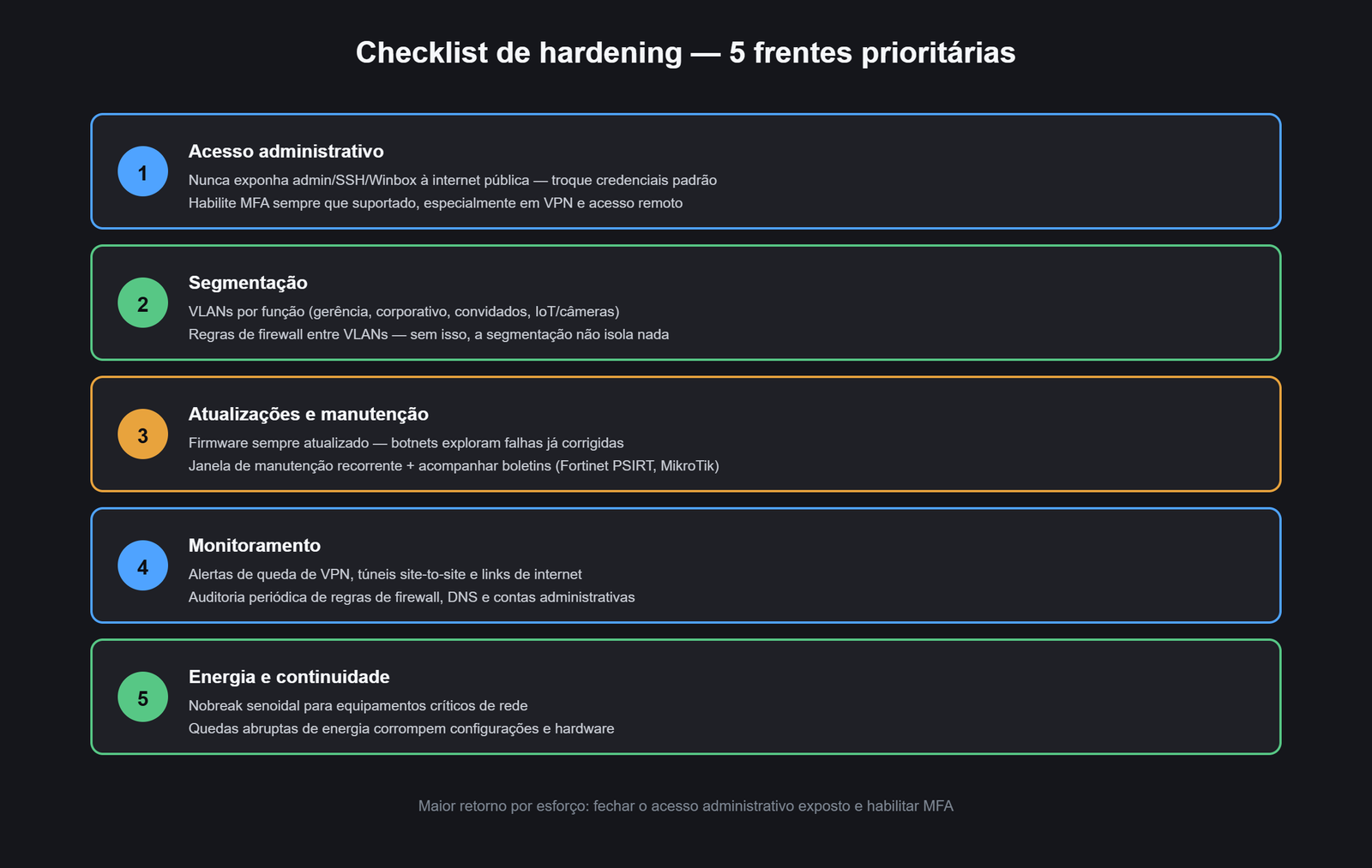 Checklist visual de hardening de rede em 5 frentes prioritárias