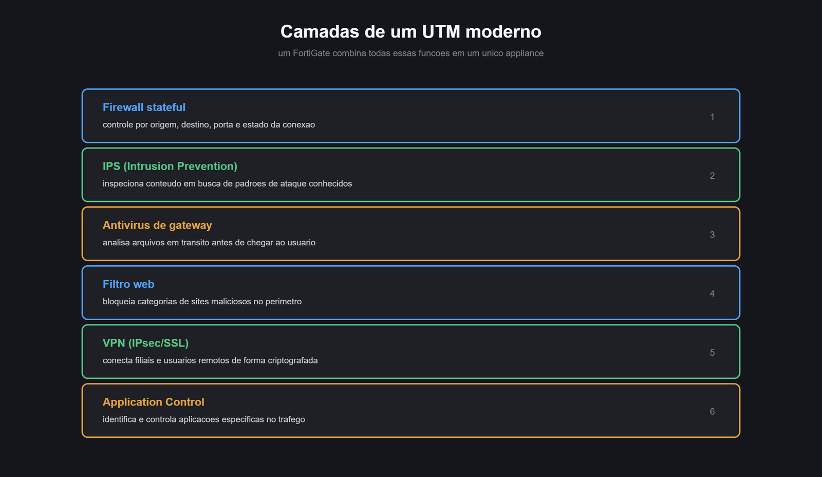 Diagrama das camadas de um UTM moderno