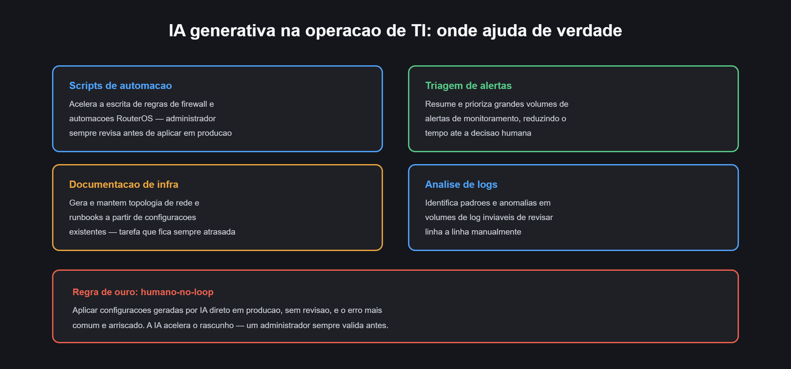 Diagrama de casos de uso de IA na automacao de TI
