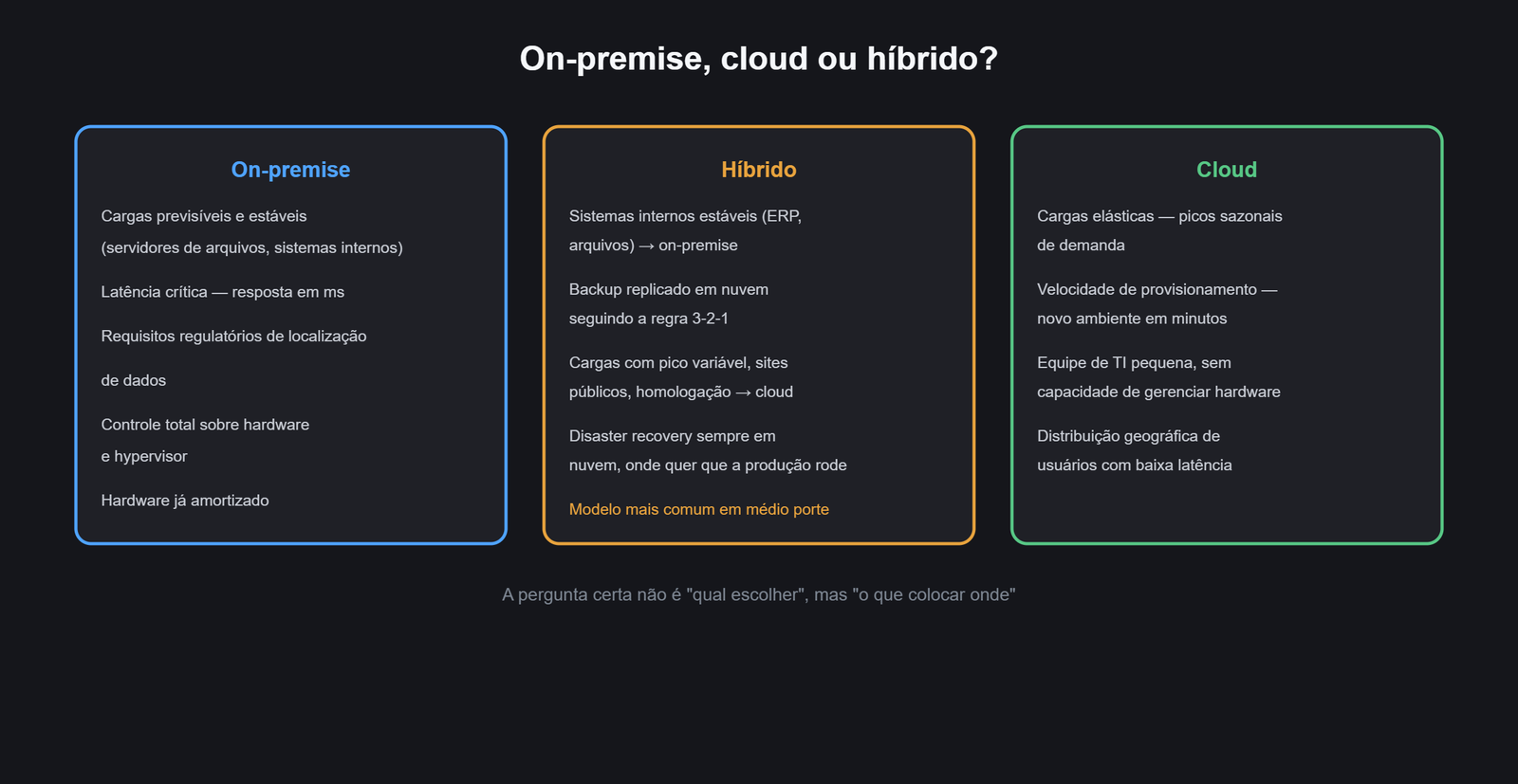 Diagrama comparativo on-premise, híbrido e cloud