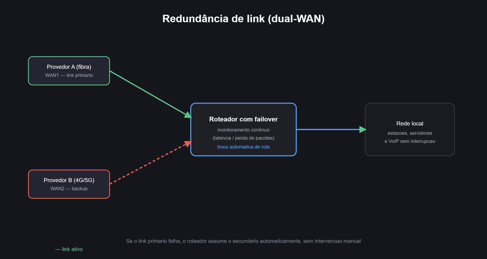 Diagrama de redundância dual-WAN com failover automático