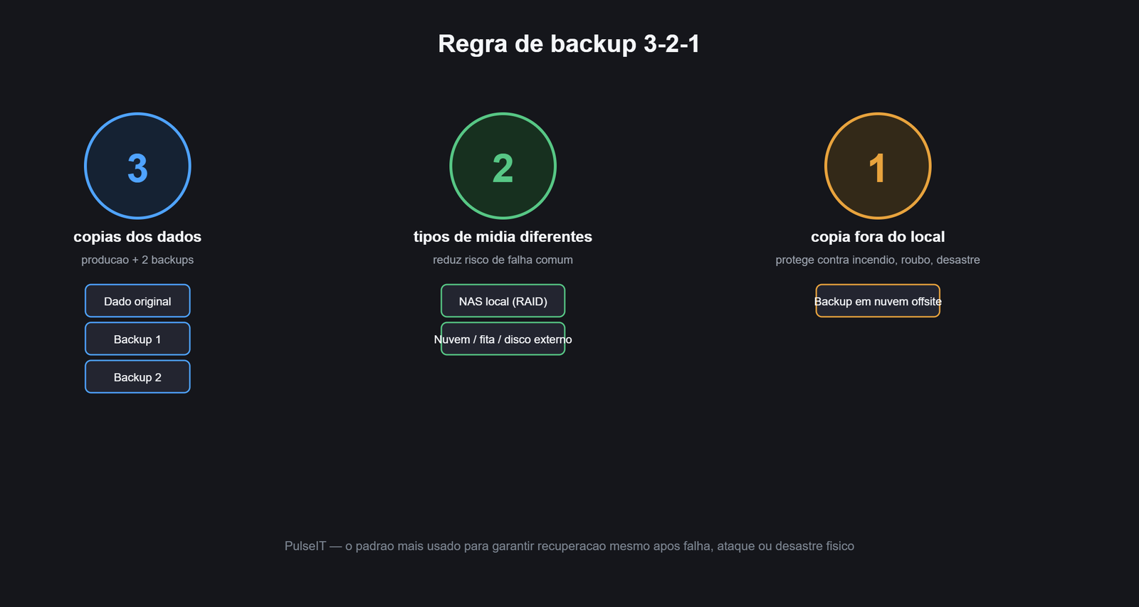 Infografico da regra de backup 3-2-1: tres copias dos dados, dois tipos de midia diferentes, uma copia fora do local