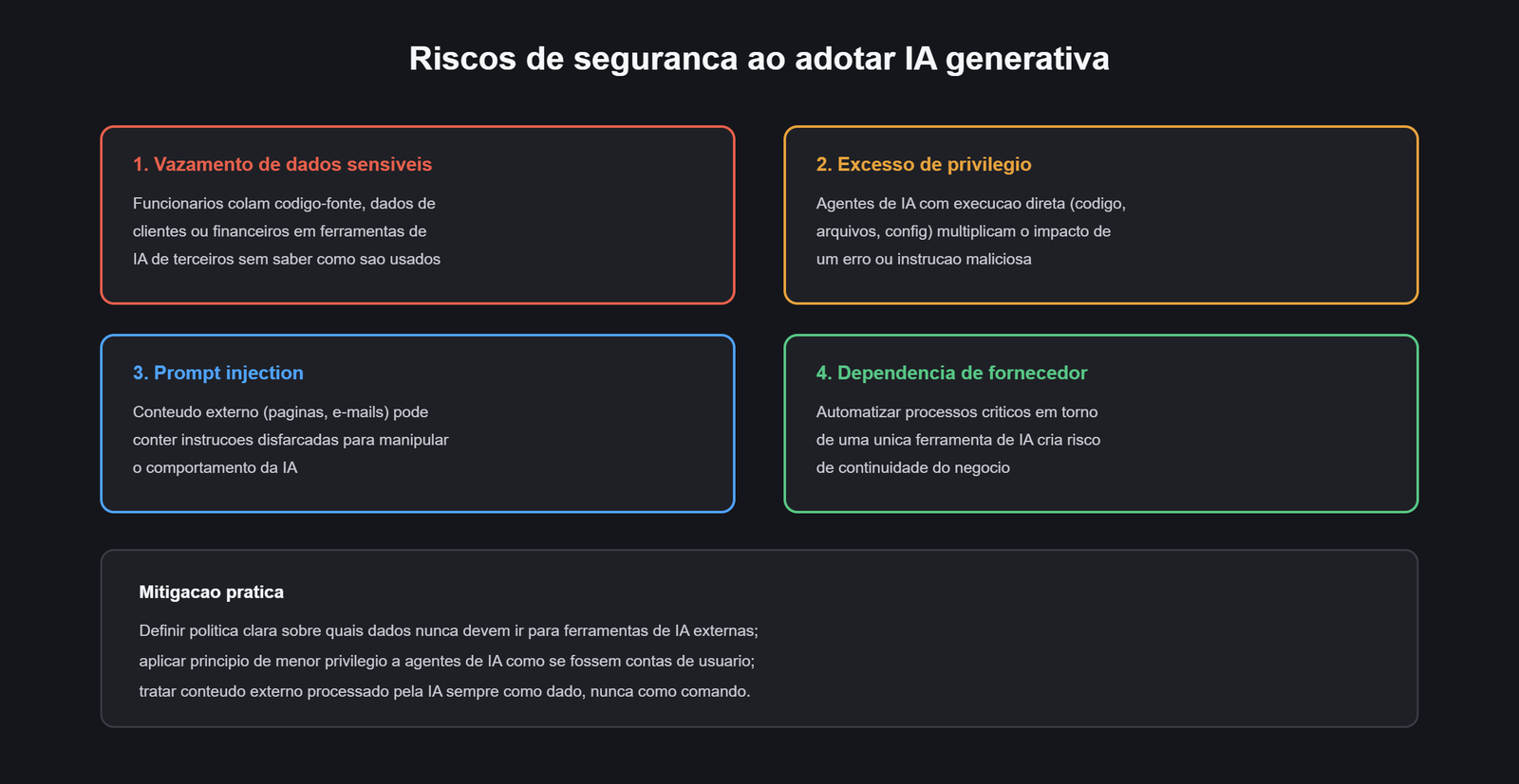 Diagrama de riscos de seguranca da IA generativa