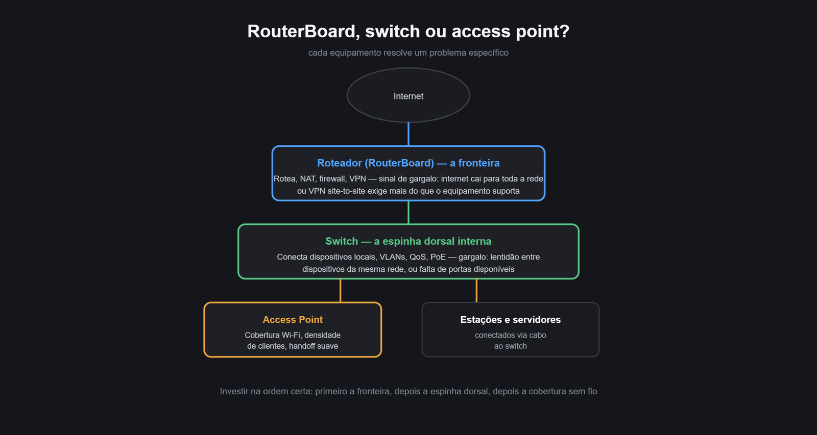 Diagrama de camadas: roteador, switch e access point