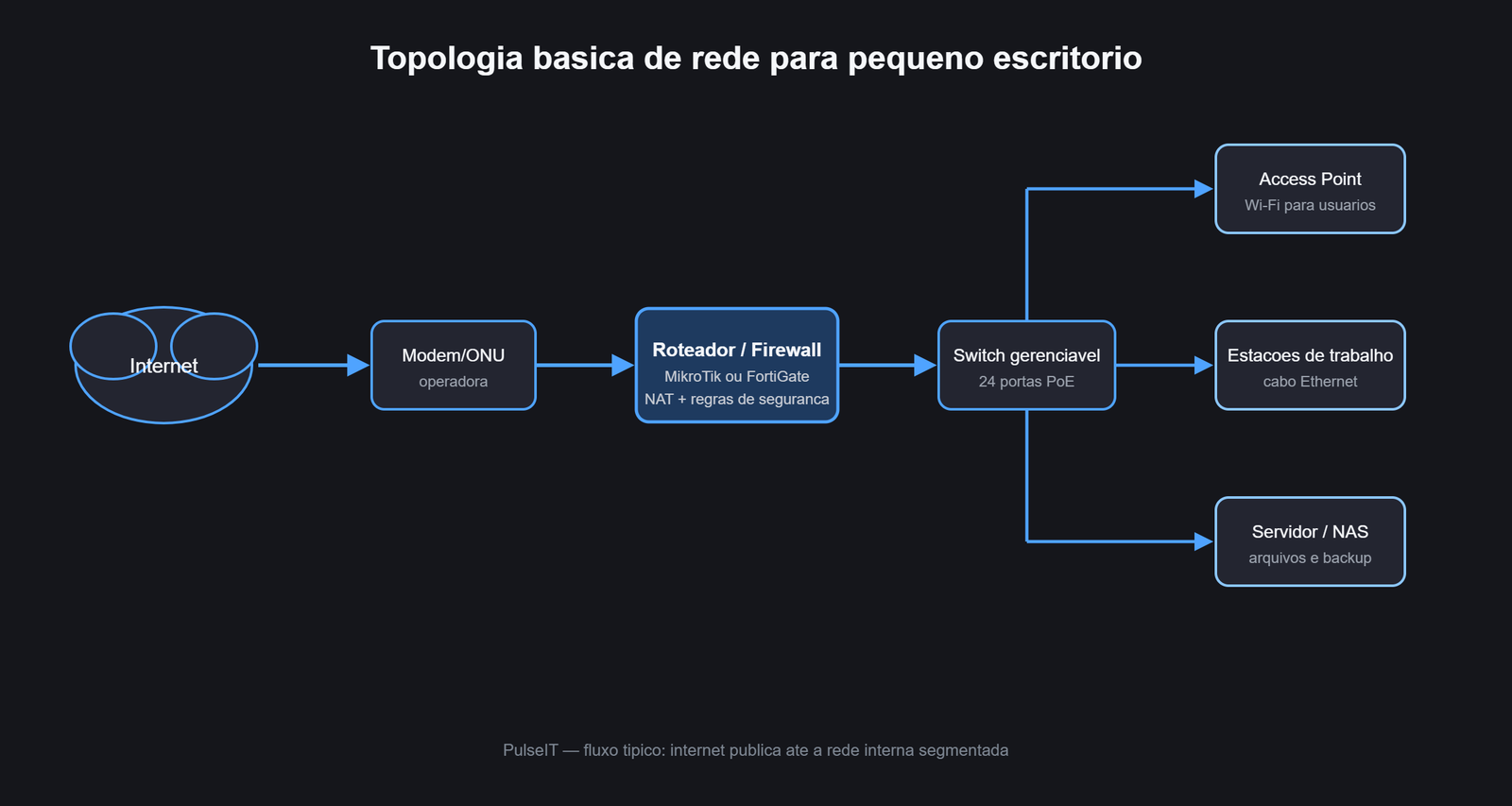 Diagrama da topologia basica de rede para pequeno escritorio: internet, modem, roteador/firewall, switch, access point, estacoes e servidor