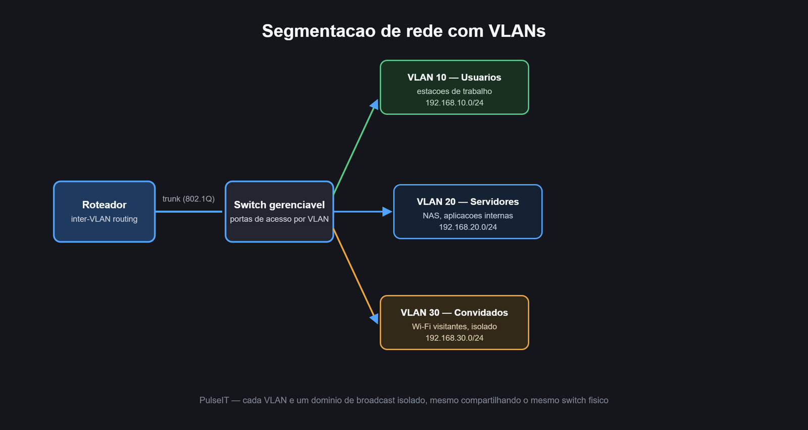 Diagrama de segmentacao de rede com VLANs 10, 20 e 30 conectadas por trunk a um switch e roteador