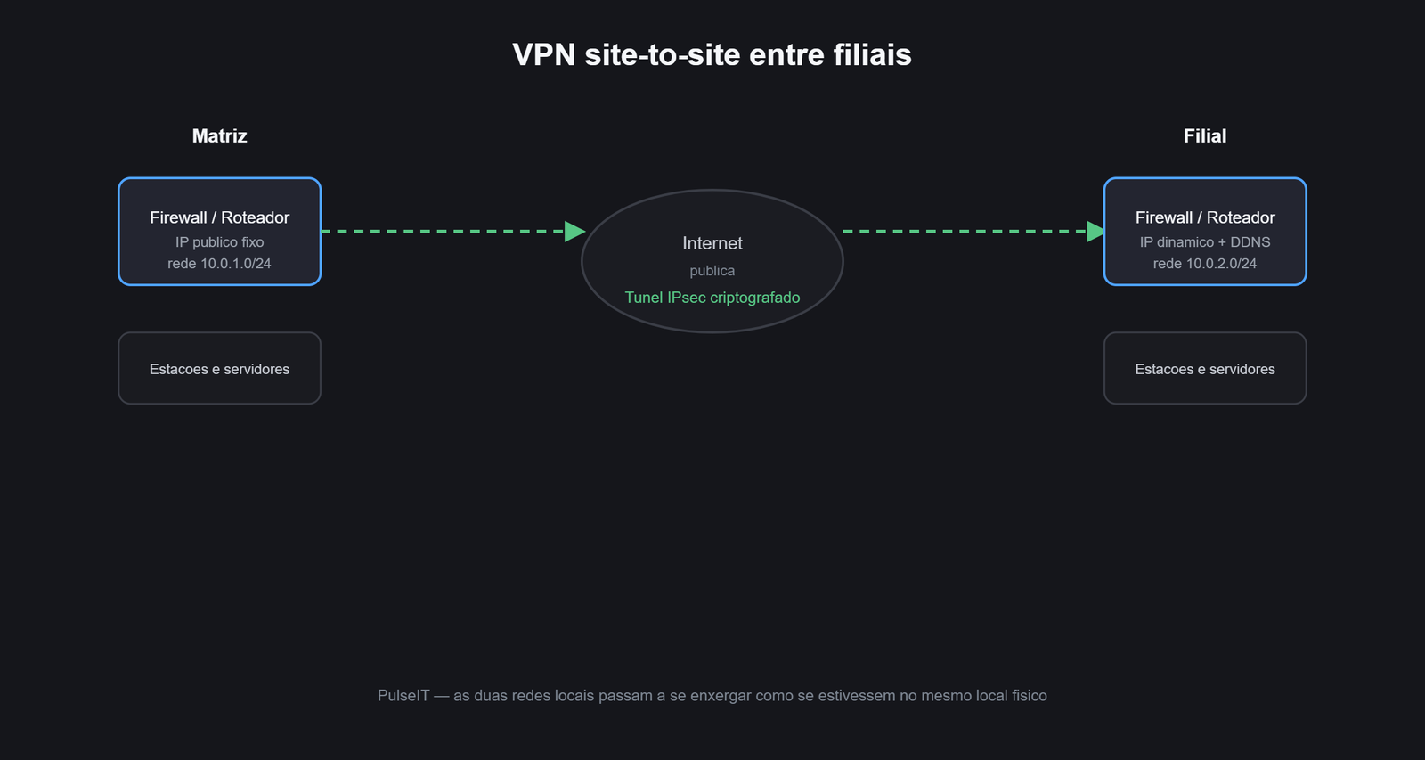 Diagrama de VPN site-to-site entre filiais
