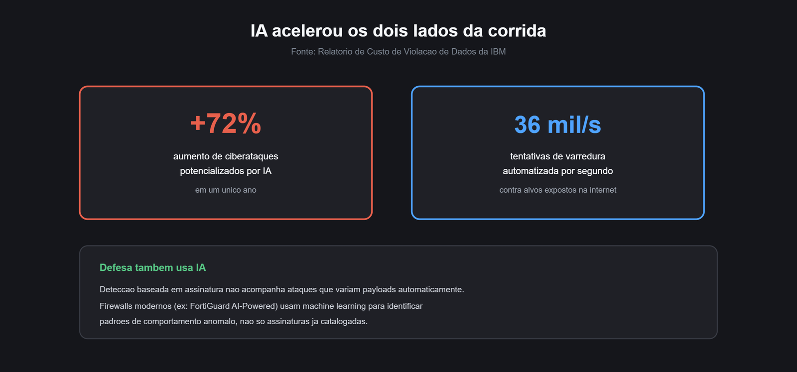 Grafico de aumento de ataques potencializados por IA
