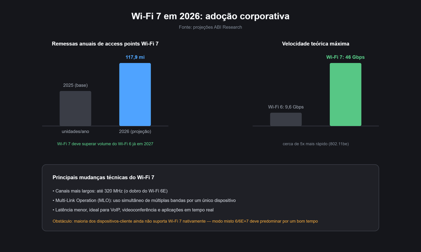 Gráfico de adoção do Wi-Fi 7 em 2026 e comparação de velocidade com Wi-Fi 6