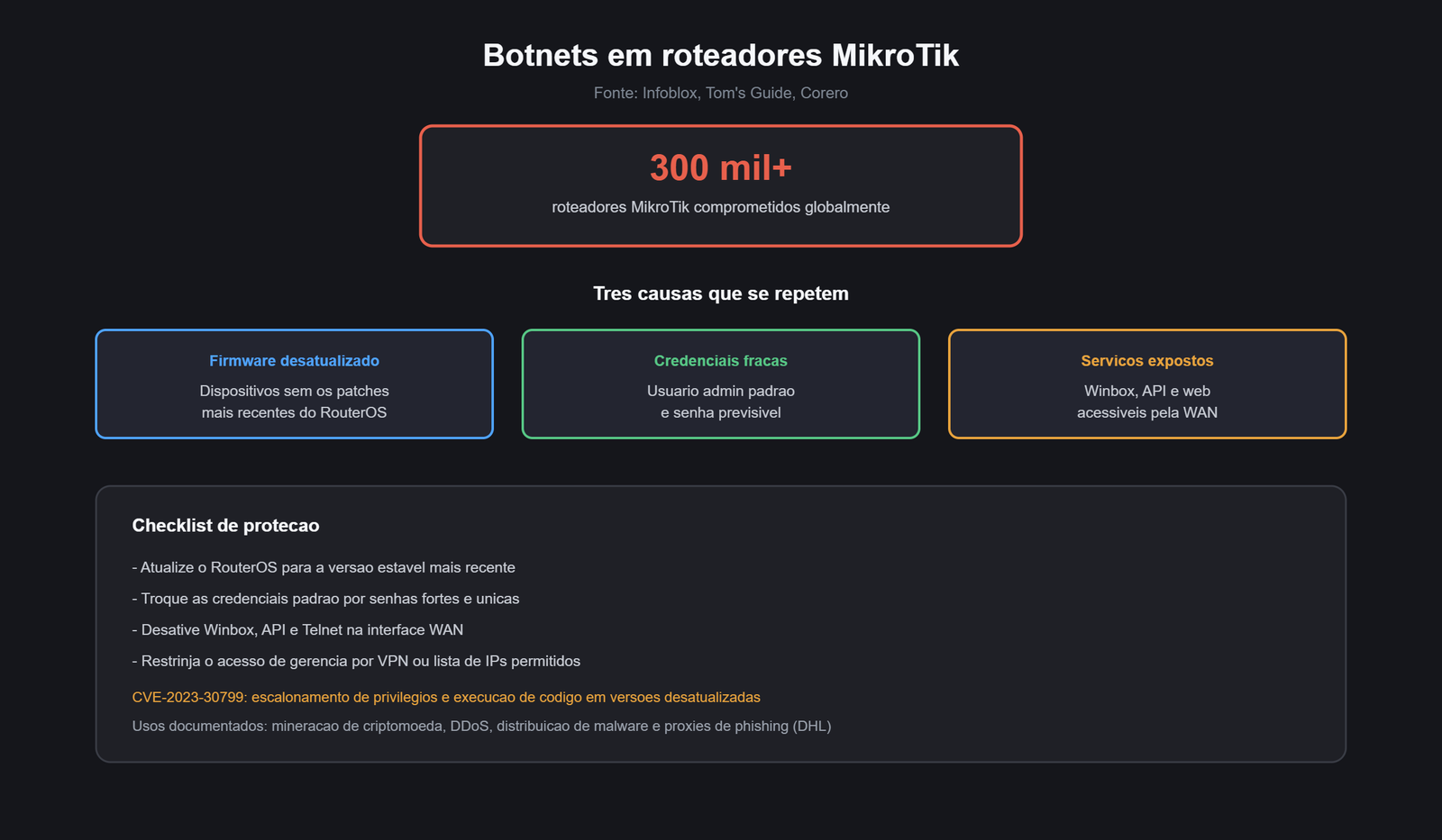 Infografico de botnets em roteadores MikroTik