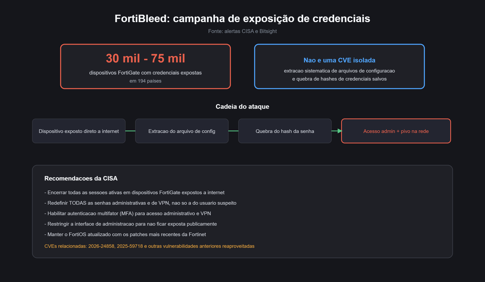 Infografico da campanha FortiBleed