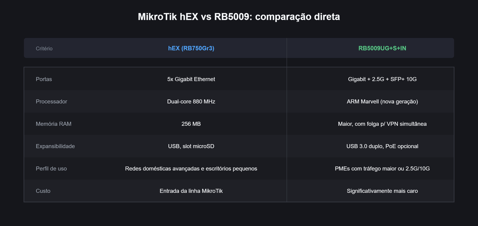 Tabela comparativa MikroTik hEX vs RB5009