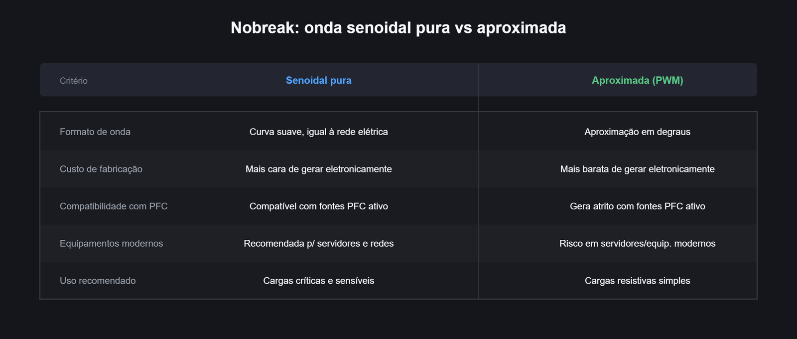 Tabela comparativa nobreak senoidal vs aproximada