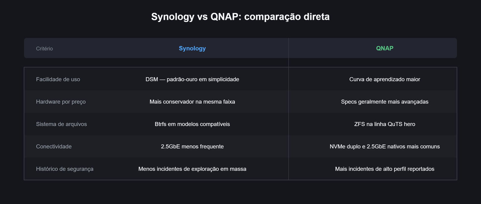 Tabela comparativa Synology vs QNAP