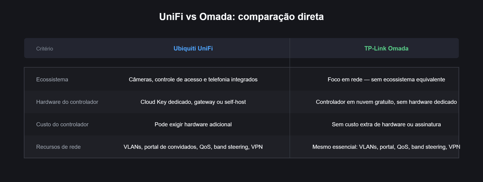 Tabela comparativa UniFi vs Omada